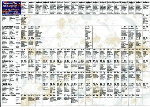 Periodensystem - Elementen Theorie