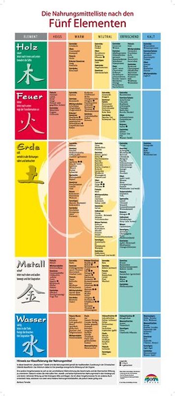 Nahrungsmittelliste nach den 5 Elementen