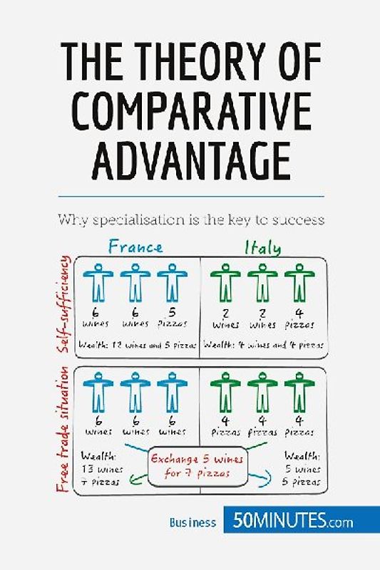 The Theory of Comparative Advantage