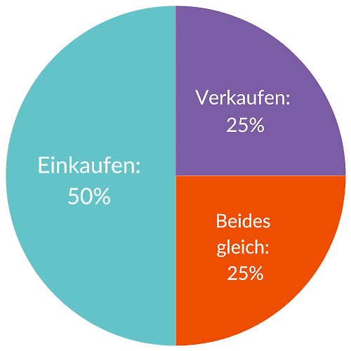 Einkaufen oder Verkaufen: Wozu nutzt du rebuy häufiger?