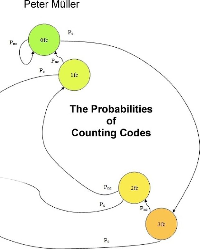 Probabilities of Counting Codes