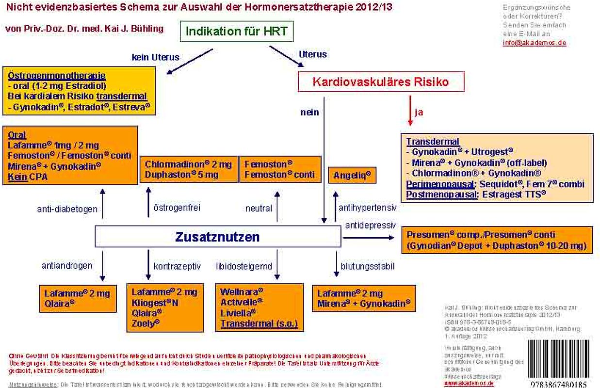 Nicht evidenzbasiertes Schema zur Auswahl der Hormonersatztherapie
