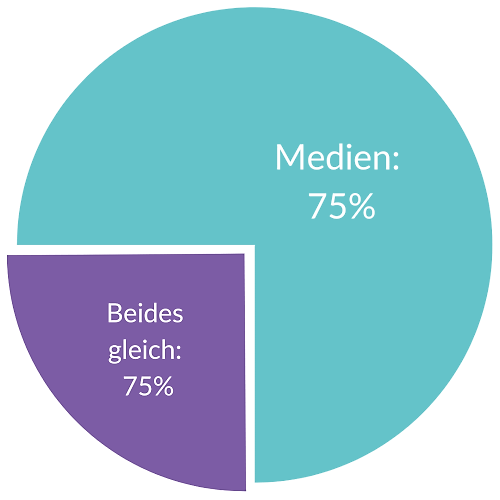 Was kaufst du häufiger bei reBuy ein: Medien oder Elektronik?