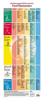 Nahrungsmittelliste nach den 5 Elementen