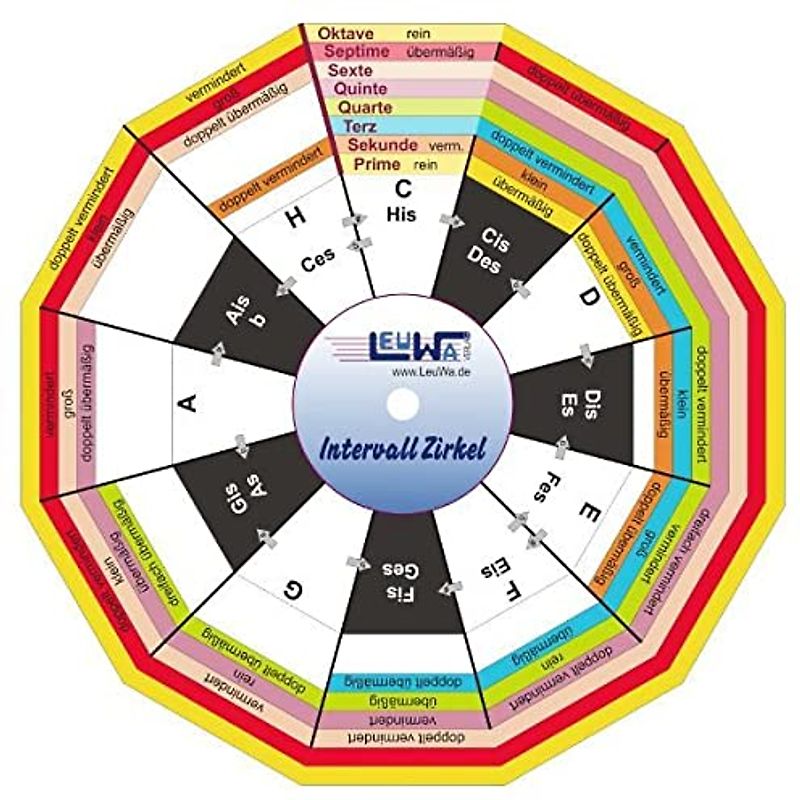 Intervallzirkel, Feinbestimmung der Intervalle