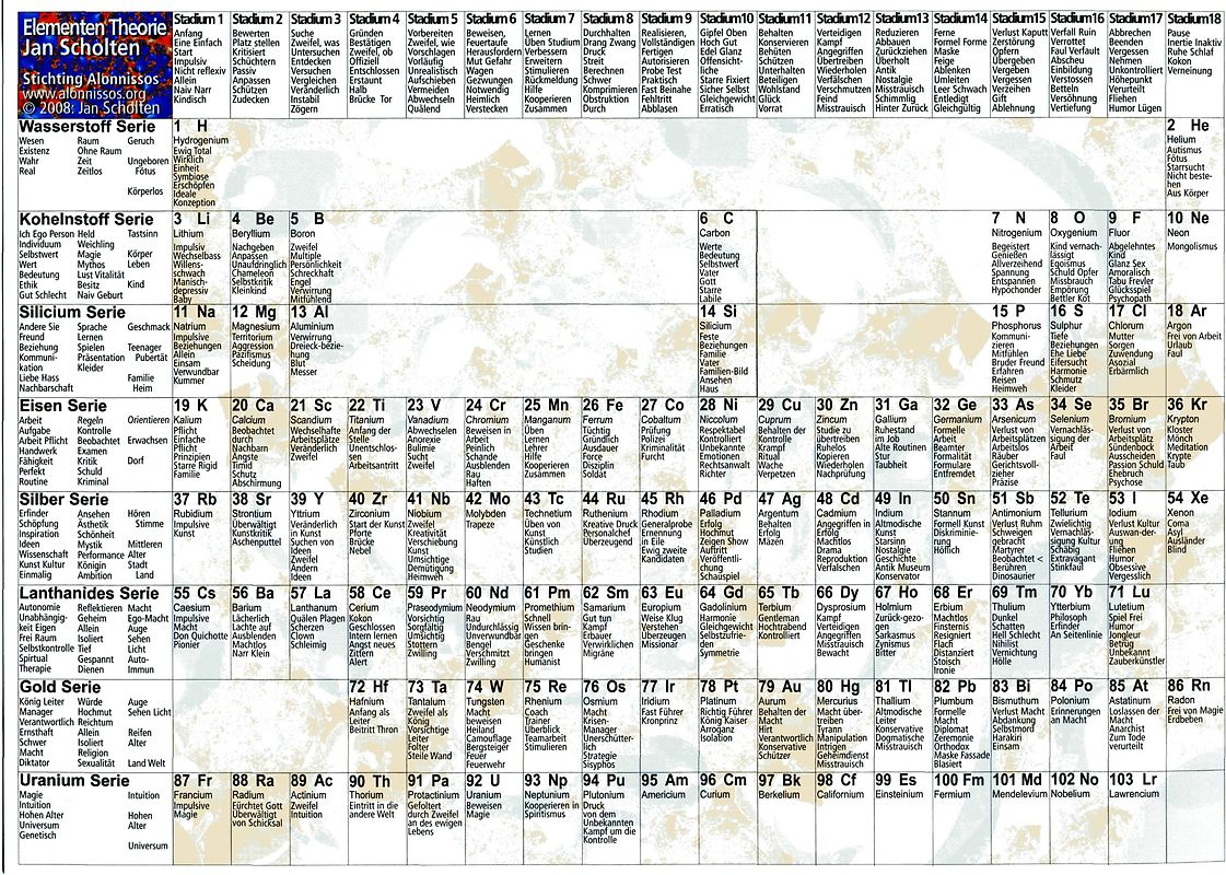 Periodensystem - Elementen Theorie