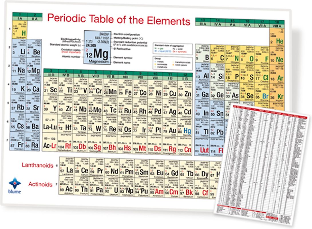 Periodic Table of the Elements, DIN A4, laminated