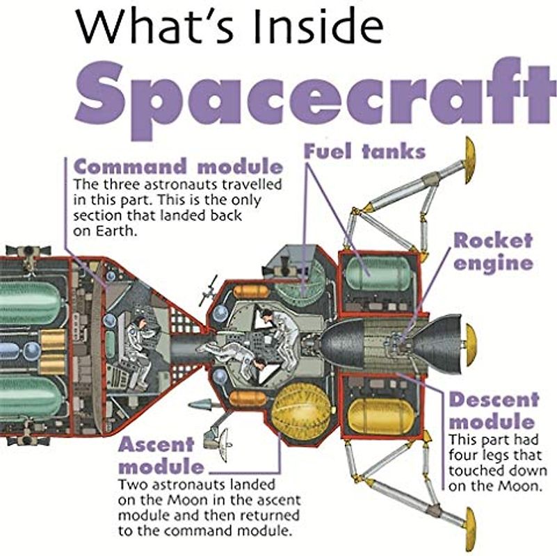 Spacecraft (What's Inside?)
