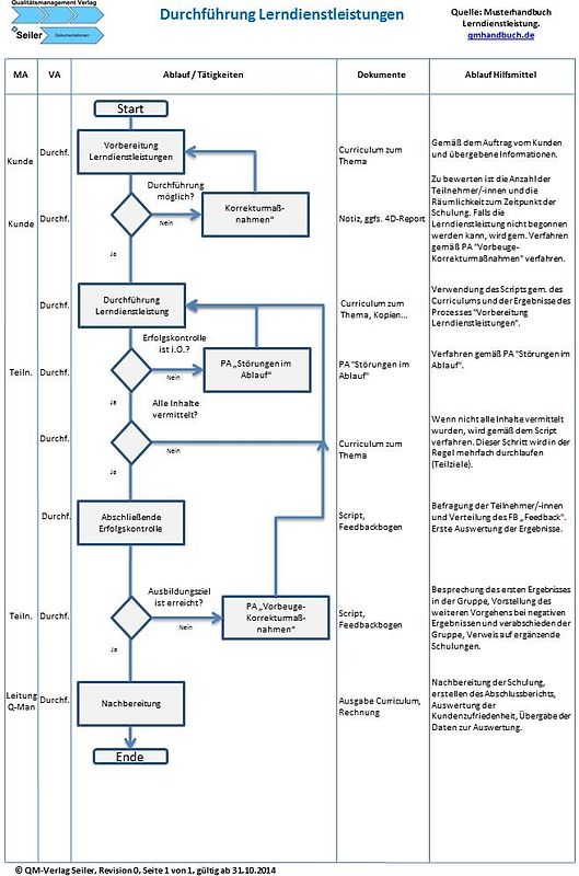Musterhandbuch Lerndienstleistung nach DIN ISO 29990:2010