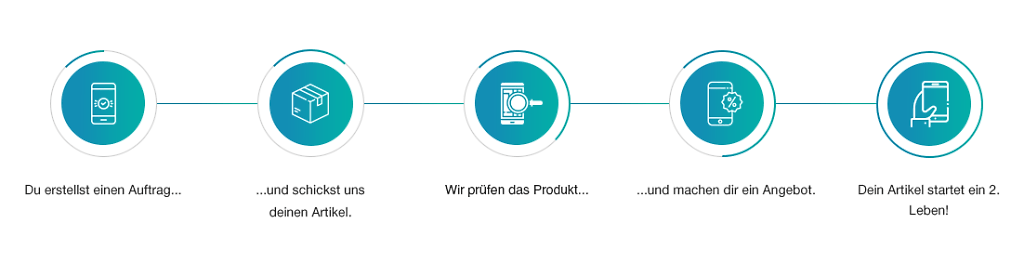 reBuy Prozess verkaufen