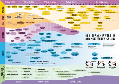 Der Spracherwerb in der Kindesentwicklung. Wandposter mit Begleitheft