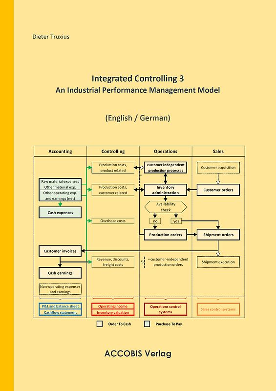 Integrated Controlling 3