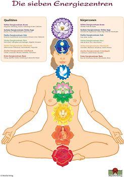 Die sieben Energiezentren und ihre Öffnungspunkte Schaubild DIN A3