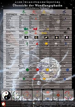 Übersicht der Wandlungsphasen (5 Elemente - Wu Xing) - nach Großmeister Wu Gong Jue. Lehrtafel. Chinesisch/deutsch. Lehrtafel für Praxisräume, Lehrinstitutionen und Interessierte - Herausgeber: Fachverlag für Traditionelle Chinesische Medizin & Östliche Wissenschaften