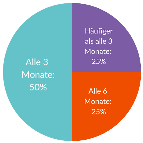 Wie häufig nutzt du rebuy etwa?