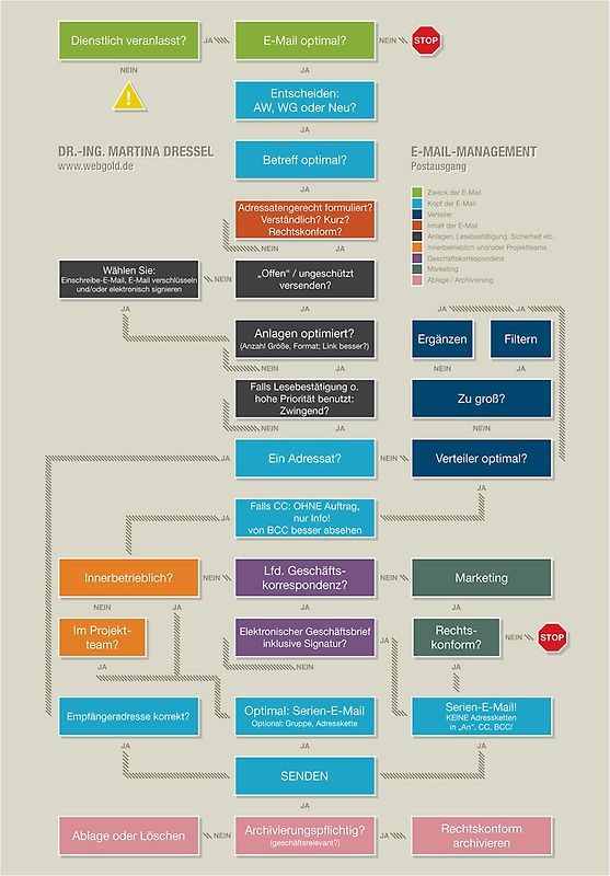 Checklisten zum E-Mail-Management