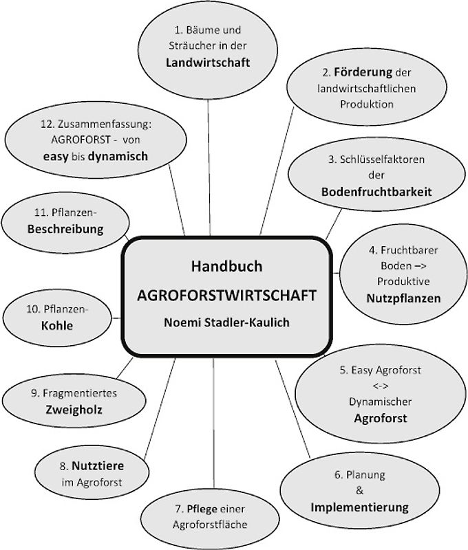 Handbuch Agroforstwirtschaft